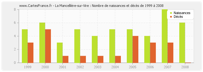 La Mancellière-sur-Vire : Nombre de naissances et décès de 1999 à 2008
